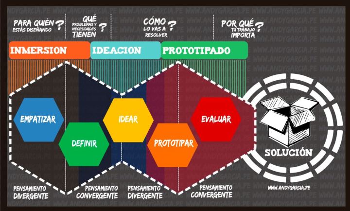 design thinking proceso